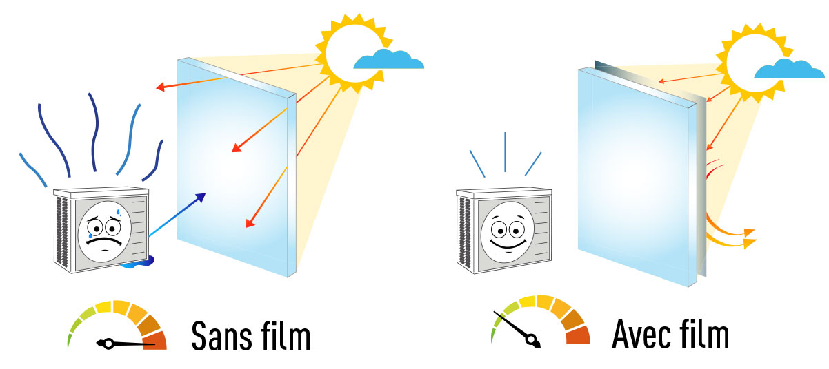 Avec et sans films solaire diminution consommation énergétique