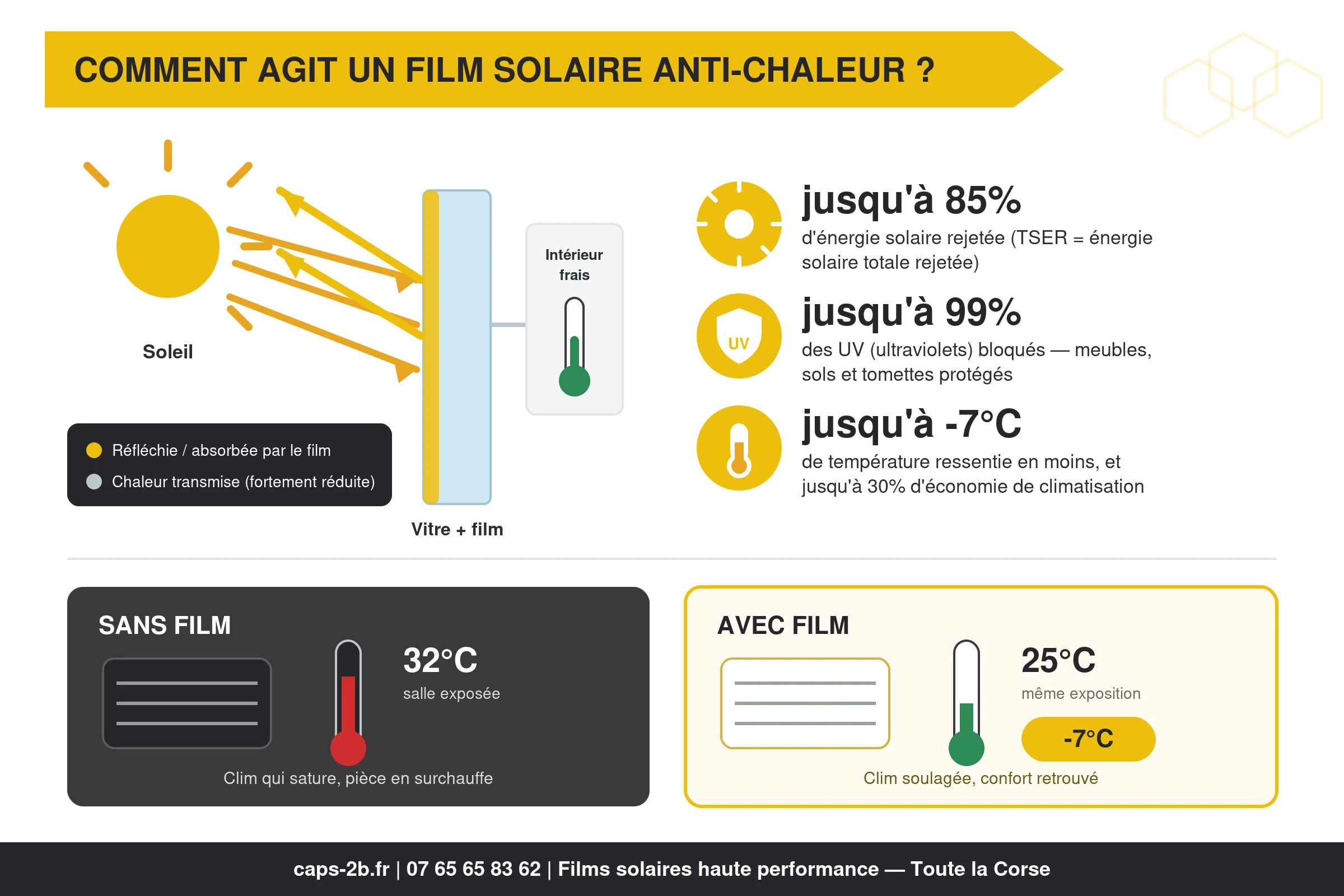 Schéma du fonctionnement d'un film solaire anti-chaleur : énergie solaire rejetée jusqu'à 85 % (TSER), 99 % des UV bloqués, jusqu'à -7 °C, comparatif sans film 32 °C et avec film 25 °C
