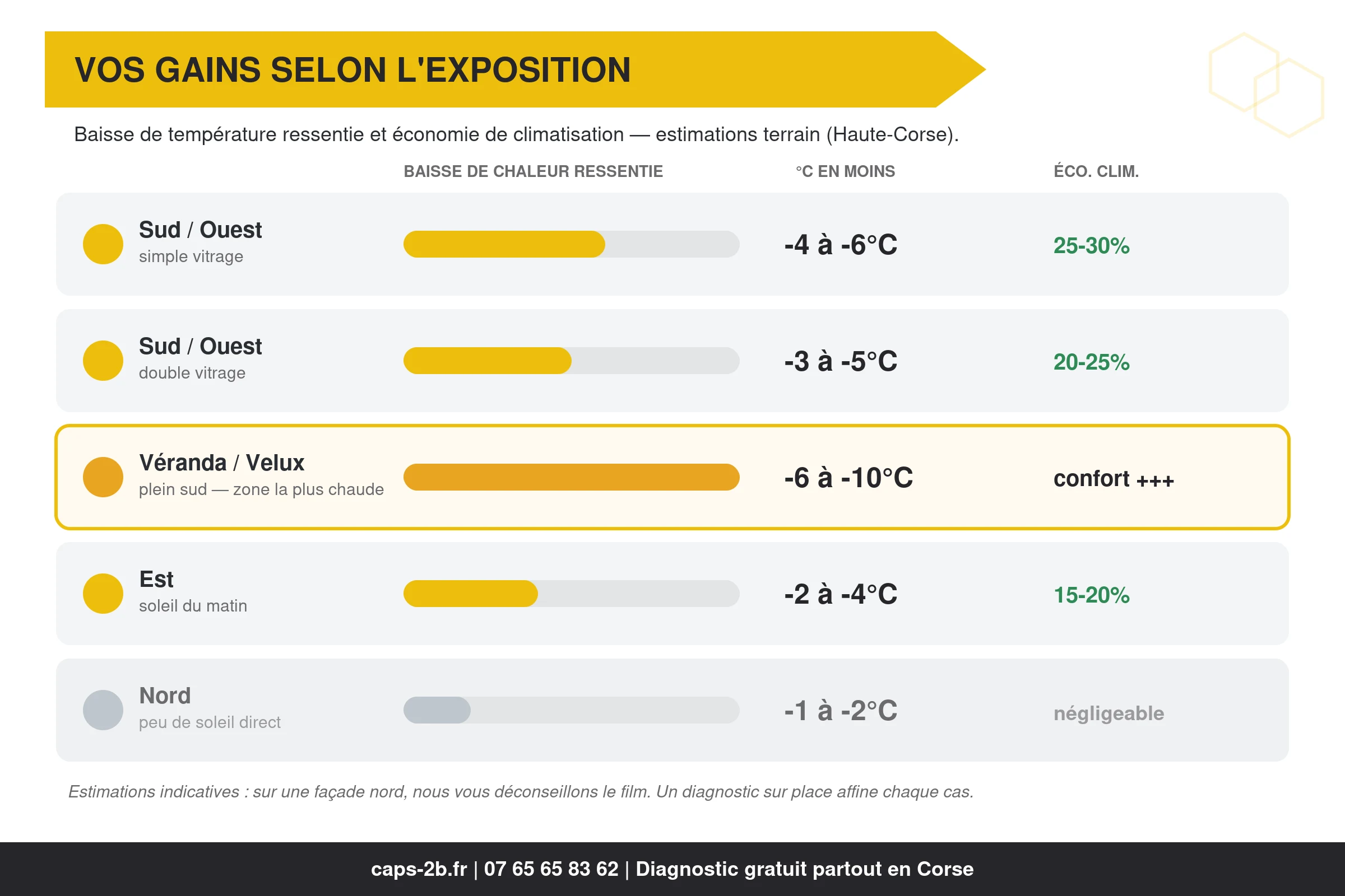 Gains d'un film solaire anti-chaleur selon l'exposition en Corse : baisse de température et économie de climatisation par orientation (sud/ouest simple ou double vitrage, véranda/Velux, est, nord)