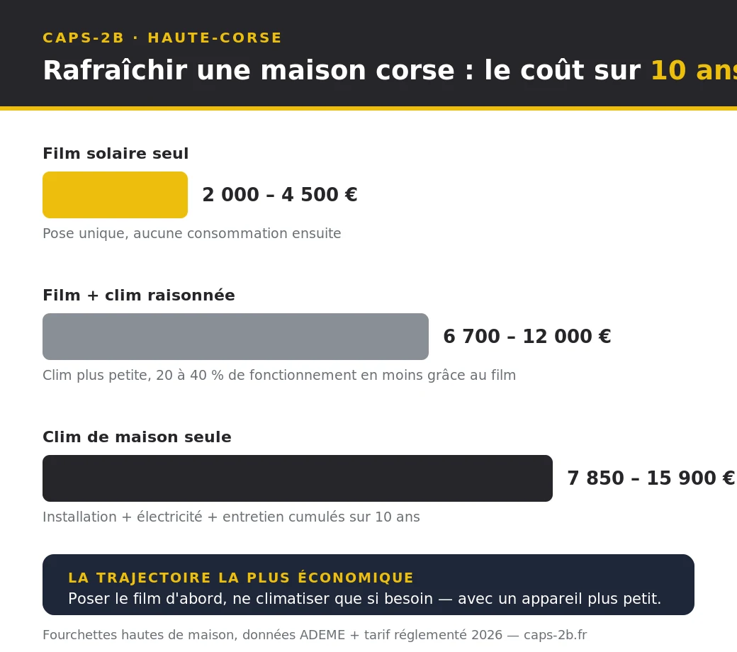 Projection du coût cumulé sur dix ans pour rafraîchir une maison en Corse : climatisation seule, film solaire seul, et film solaire combiné à une climatisation raisonnée