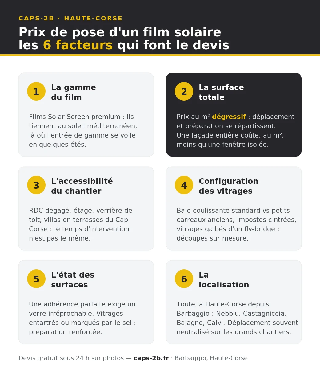 Infographie : les 6 facteurs qui composent le prix de pose d'un film solaire en Haute-Corse — gamme, surface, accessibilité, configuration, état des vitrages, localisation