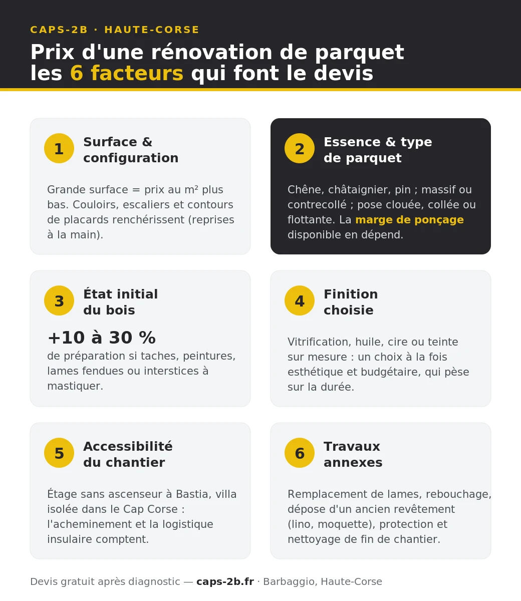 Infographie : les 6 facteurs qui composent le prix de la rénovation d'un parquet ancien en Corse — surface et configuration, essence et type de parquet, état initial, finition choisie, accessibilité du chantier, travaux annexes