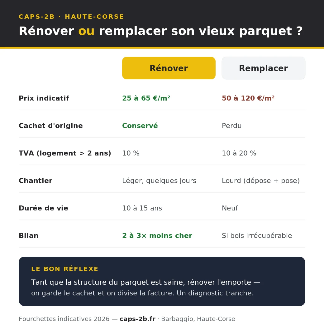 Infographie comparative : rénover un parquet ancien (25 à 65 €/m², cachet conservé, TVA 10 %, durée 10 à 15 ans) face à le remplacer par du parquet neuf (50 à 120 €/m², perte du cachet, chantier plus lourd) en Haute-Corse