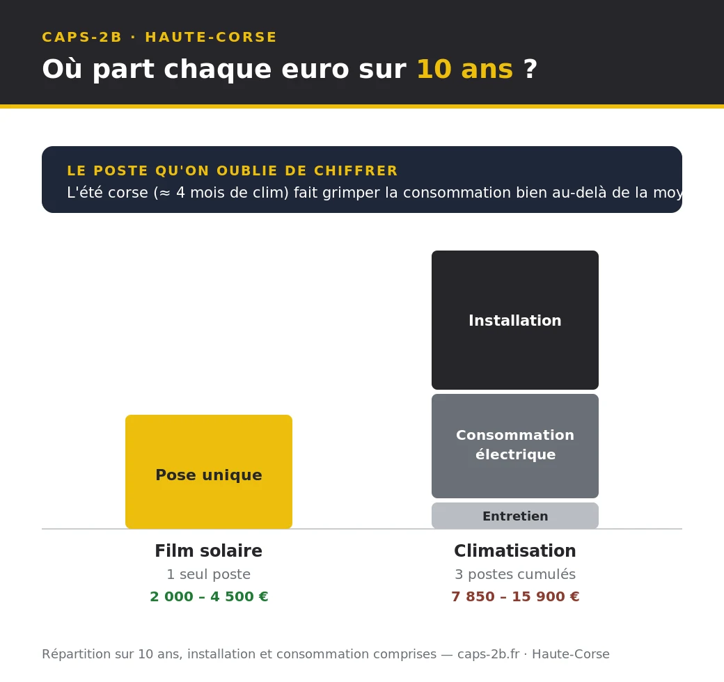 Répartition du budget sur dix ans pour rafraîchir une maison en Corse : le film solaire ne comporte qu'un coût de pose unique, la climatisation cumule installation, consommation électrique et entretien, avec un surcoût lié à l'intensité de l'été corse