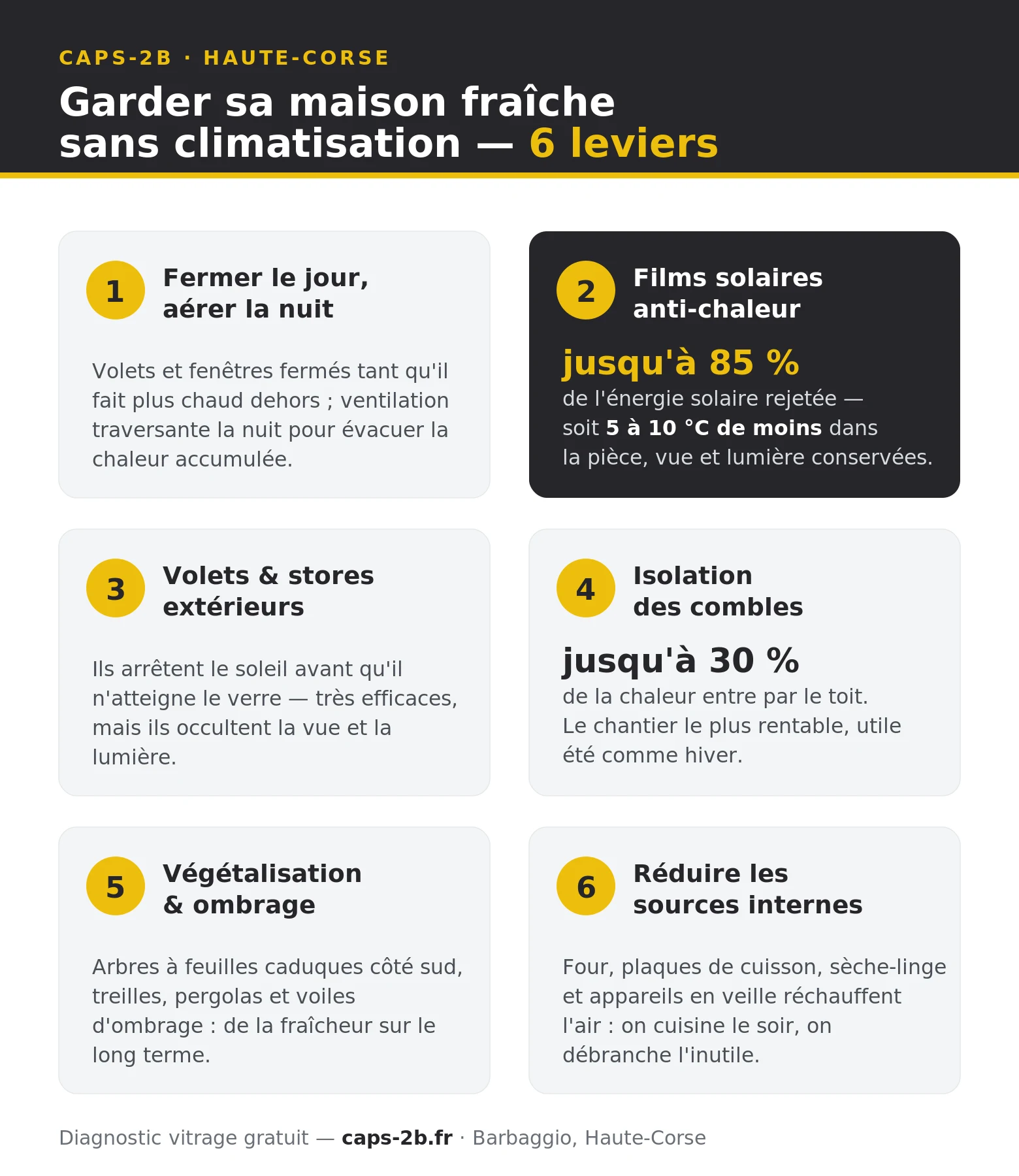 Infographie des 6 leviers pour garder sa maison fraîche sans climatisation en Haute-Corse : fermer volets le jour, aérer la nuit, films solaires anti-chaleur jusqu'à 85 pour cent d'énergie rejetée, isolation des combles, végétalisation, réduction des sources internes de chaleur
