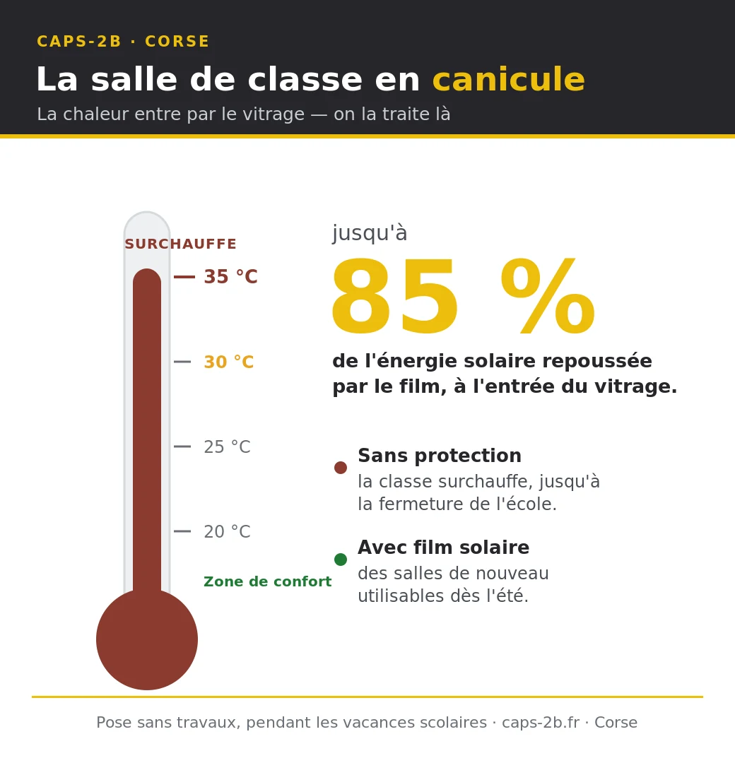 Illustration en forme de thermomètre montrant qu'une salle de classe non protégée surchauffe en canicule, tandis qu'un film solaire anti-chaleur repousse jusqu'à 85 pour cent du rayonnement solaire pour ramener le confort