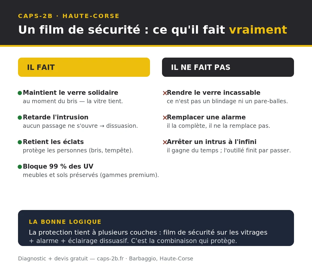 Infographie : comment un film de sécurité anti-effraction protège un vitrage — il maintient le verre solidaire au bris, retarde l'intrusion et retient les éclats, posé côté intérieur en Haute-Corse