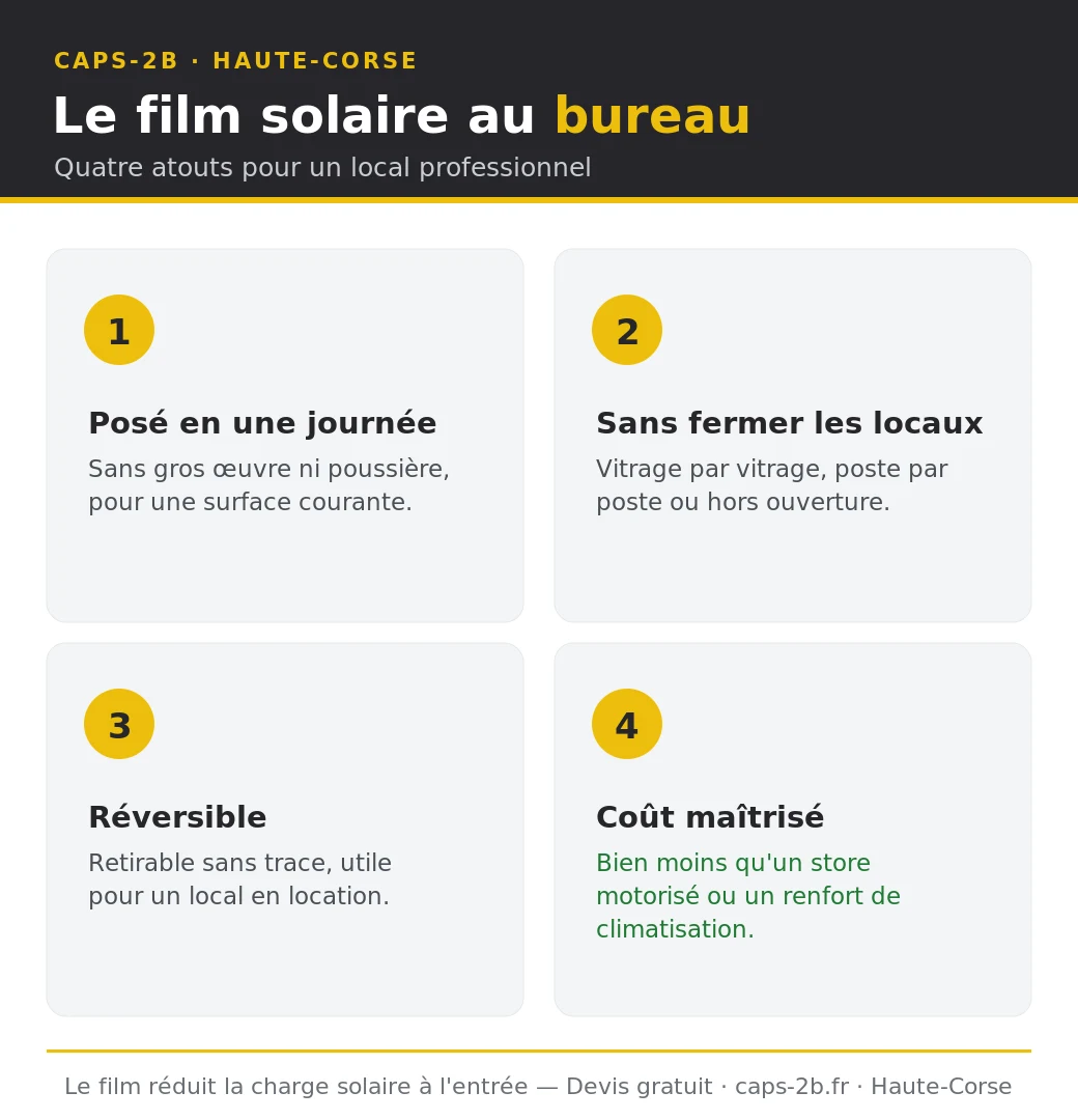 Infographie des quatre atouts du film solaire pour un local professionnel : pose en une journée, sans fermeture des locaux, réversible sans trace et coût maîtrisé face aux stores motorisés et à la climatisation