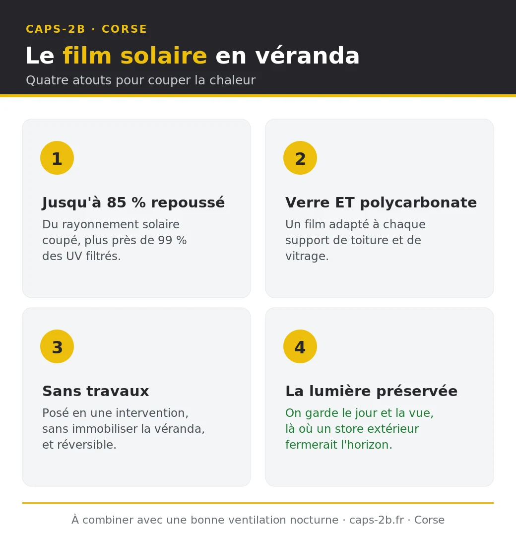 Infographie des quatre atouts du film solaire pour une véranda : jusqu'à 85 pour cent du rayonnement solaire repoussé, pose sur verre et sur polycarbonate, sans travaux et réversible, lumière conservée