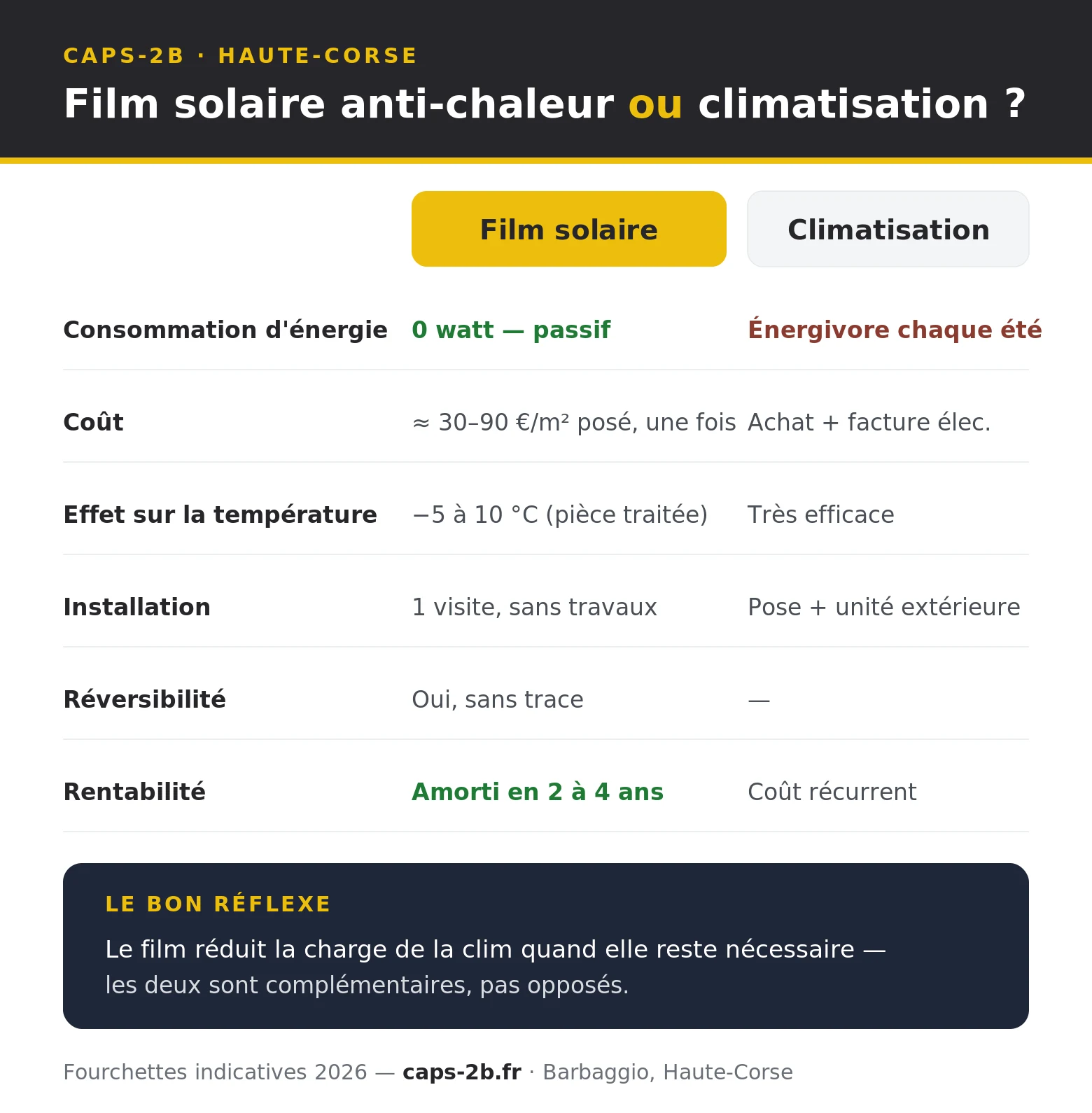 Infographie comparative film solaire anti-chaleur contre climatisation : coût, installation, consommation d'énergie, effet sur la température, réversibilité et entretien, pour une maison en Haute-Corse