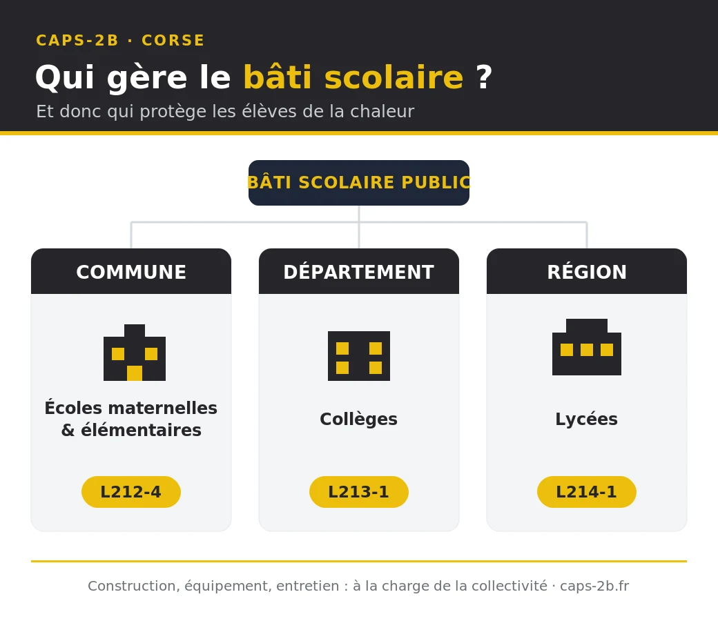 Schéma de la répartition des responsabilités du bâti scolaire public en France : la commune gère les écoles maternelles et élémentaires (article L212-4), le département les collèges (L213-1), la région les lycées (L214-1)