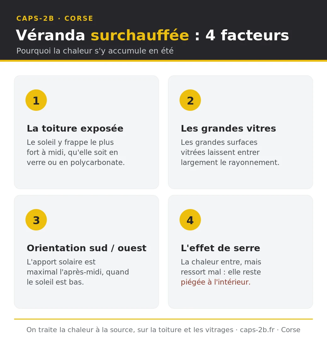 Infographie des quatre raisons pour lesquelles une véranda surchauffe en été : la toiture exposée, les grandes surfaces vitrées, l'orientation sud ou ouest, et l'effet de serre qui piège la chaleur