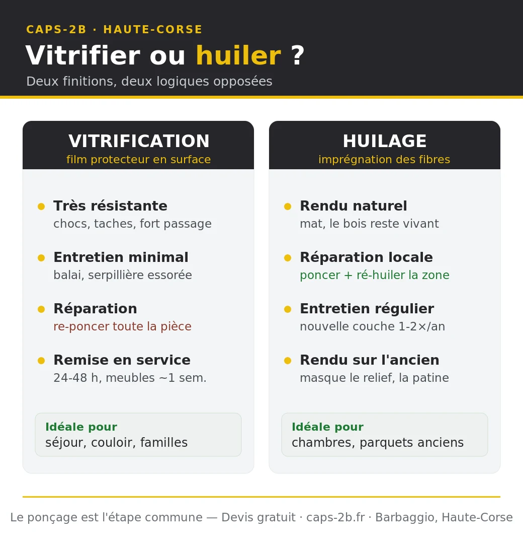 Infographie comparant la vitrification et l'huilage d'un parquet ancien : aspect, résistance, entretien, réparabilité, délai de remise en service et usage conseillé