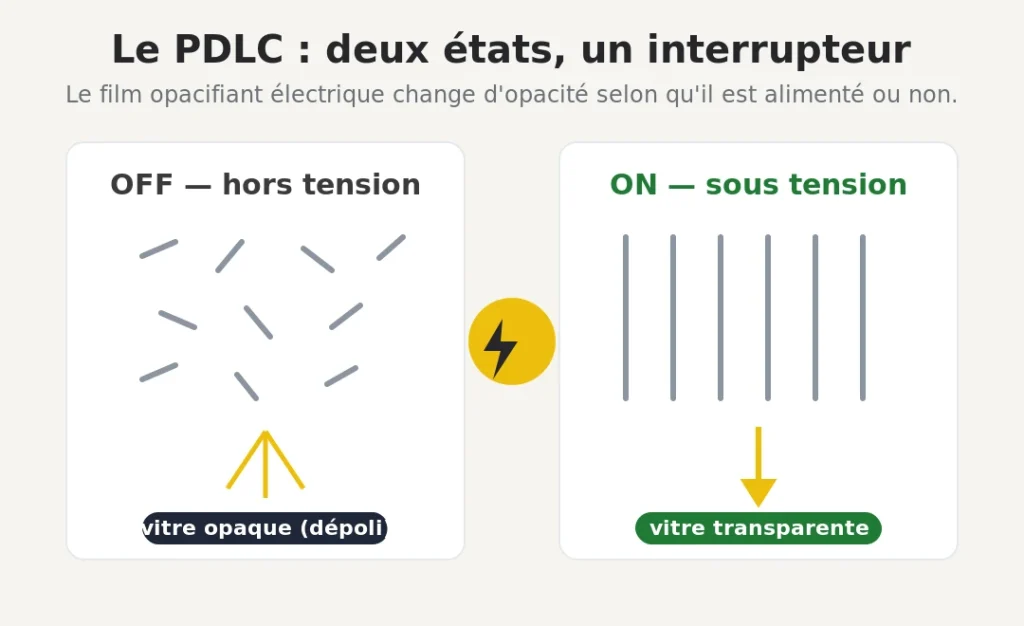 Infographie du film PDLC : opaque hors tension (cristaux désordonnés), transparent sous tension (cristaux alignés)